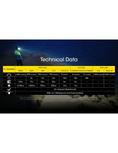 Φακός Κεφαλής LED Nitecore NU40 -1000 Lumen Black